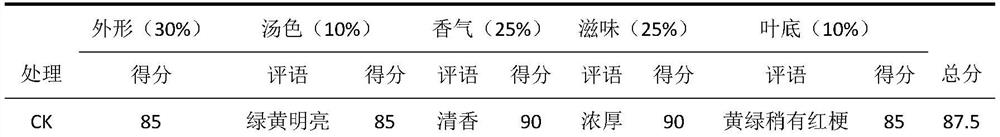 Preparation method of Yunnan green tea