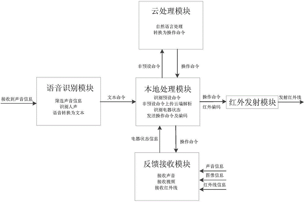 Bidirectional infrared household appliance control system