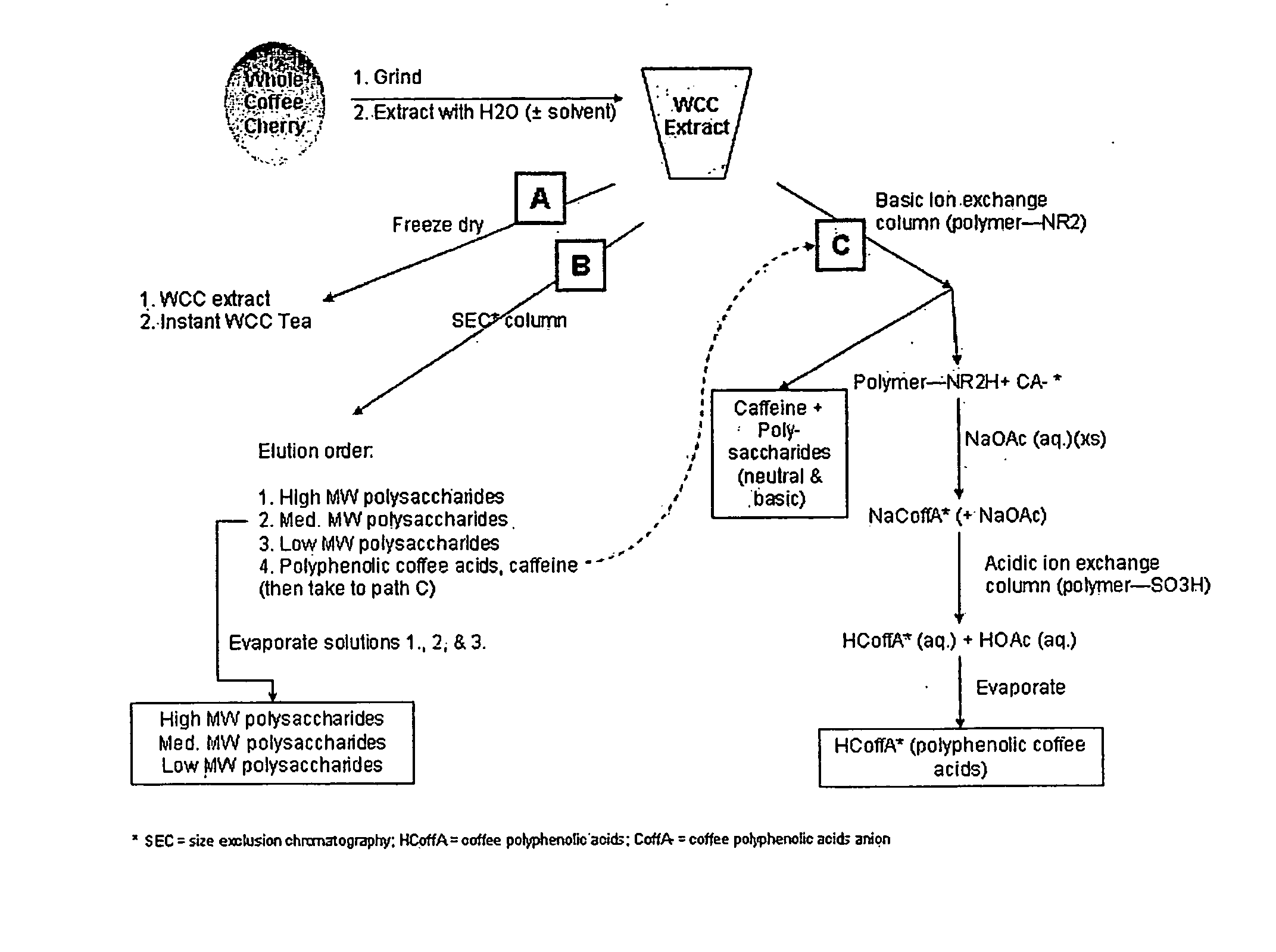 Methods for coffee cherry products