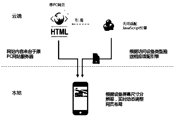 A method for converting a PC-side web page into a mobile-side web page