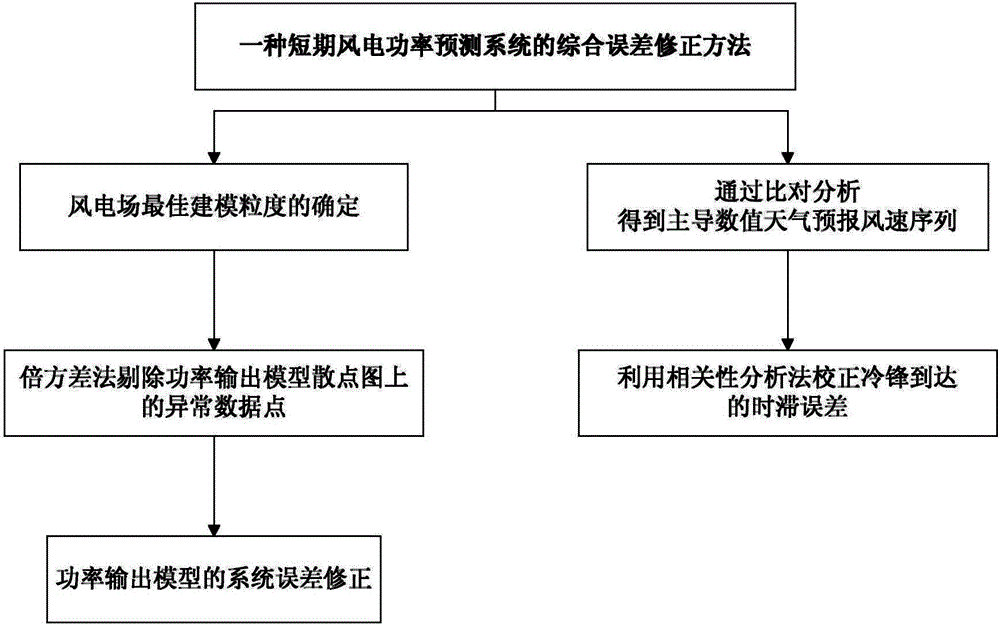 Comprehensive error correction method of short-period wind power prediction system