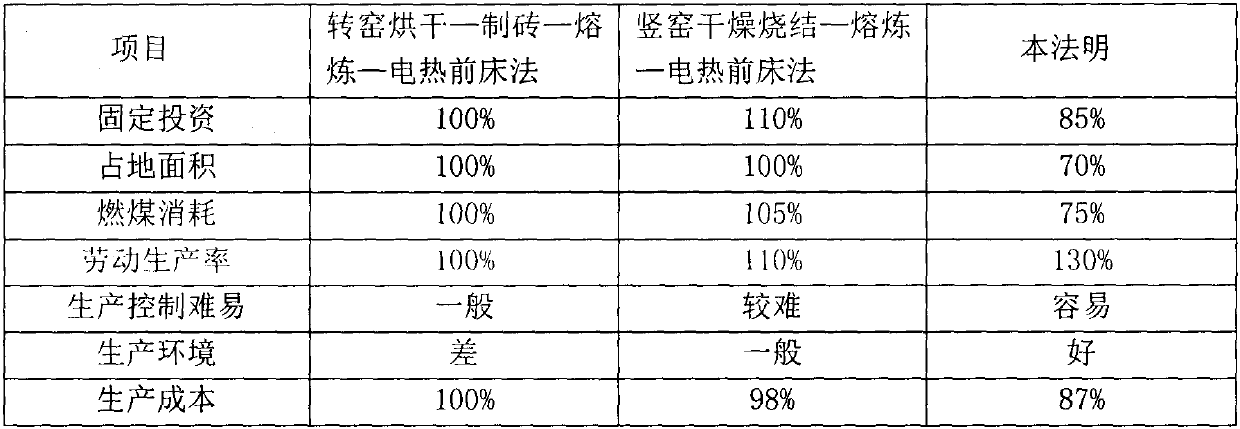 Energy-saving environment-friendly copper-containing sludge smelting method