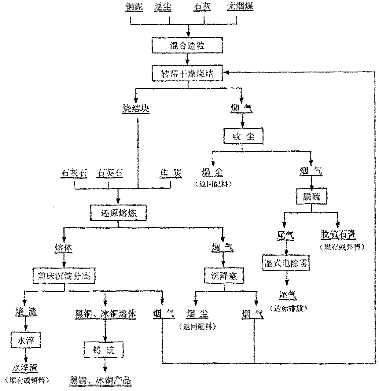 Energy-saving environment-friendly copper-containing sludge smelting method