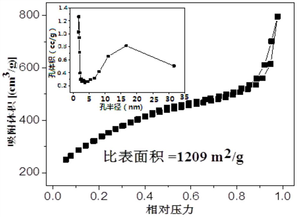 A method of using multi-level mesoporous biochar material to activate persulfate to degrade organic pollutants