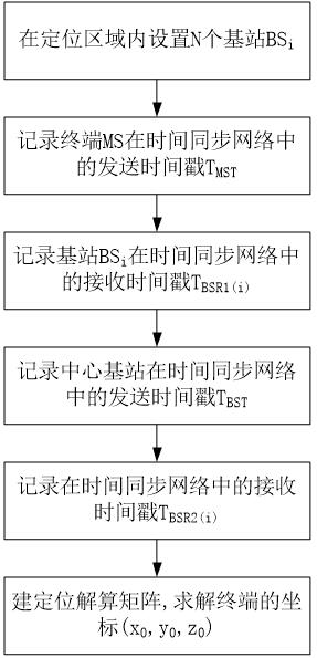 A uwb indoor positioning method based on time division multiple access