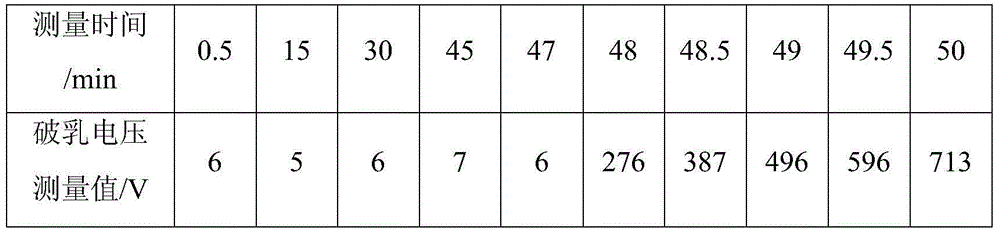 Detection method of transition degree of oil-based drilling fluid