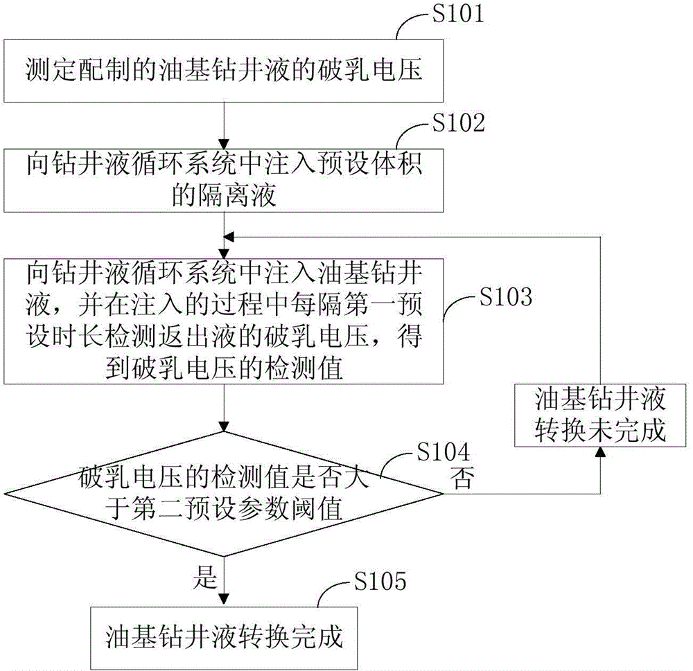 Detection method of transition degree of oil-based drilling fluid