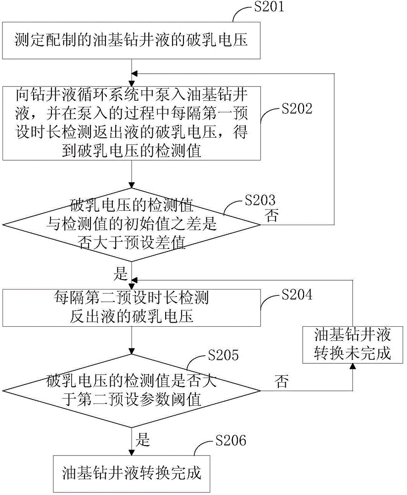 Detection method of transition degree of oil-based drilling fluid