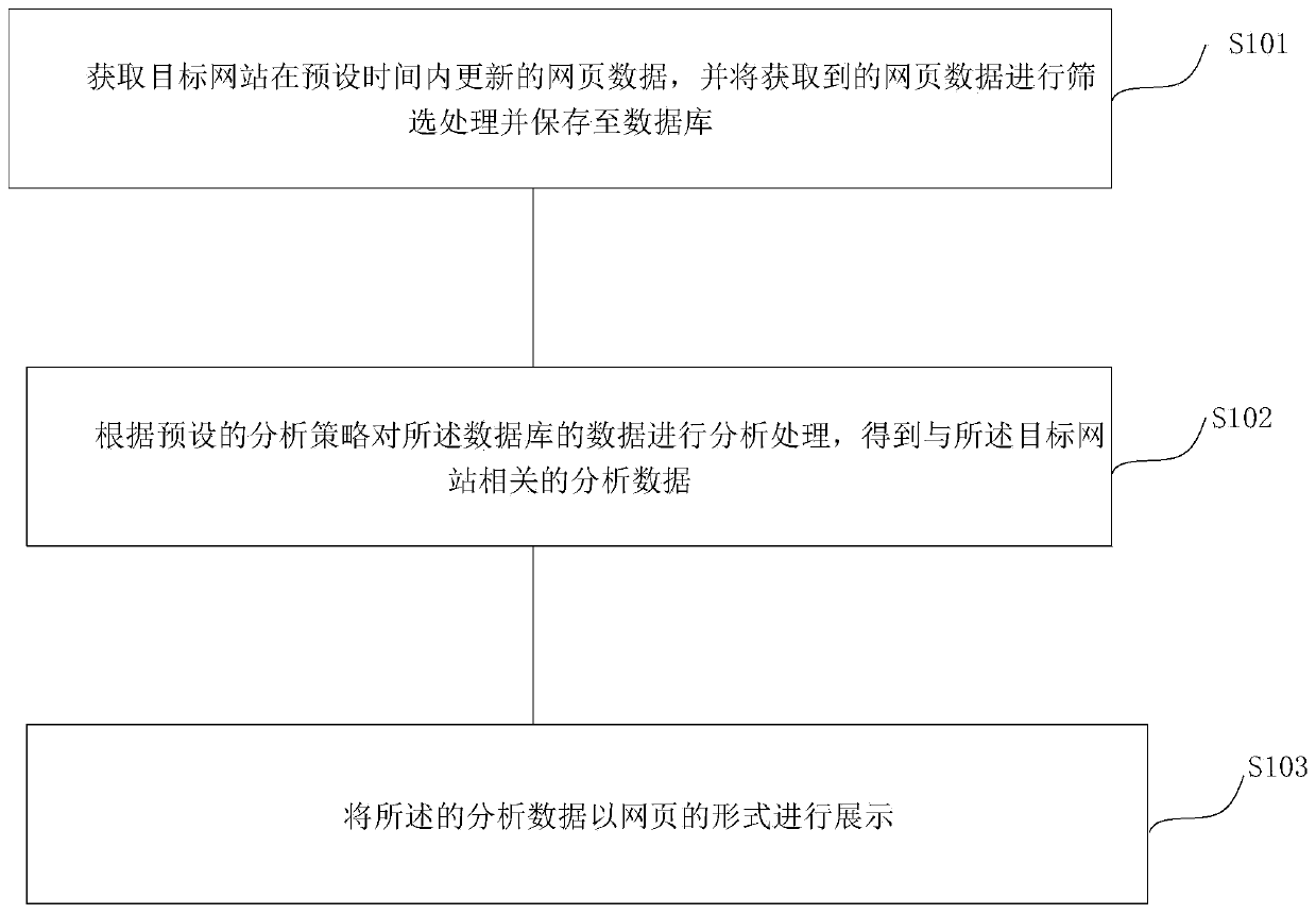 Enterprise information data processing method and system, terminal and storage medium