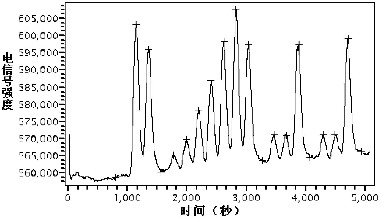 Method for measuring protein nitrogen content in tobaccos