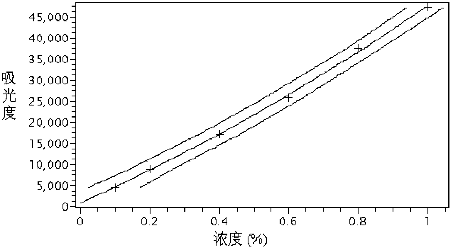 Method for measuring protein nitrogen content in tobaccos