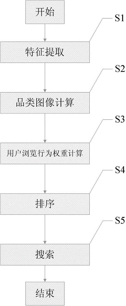 Device and method for personalized search based on commodity image features