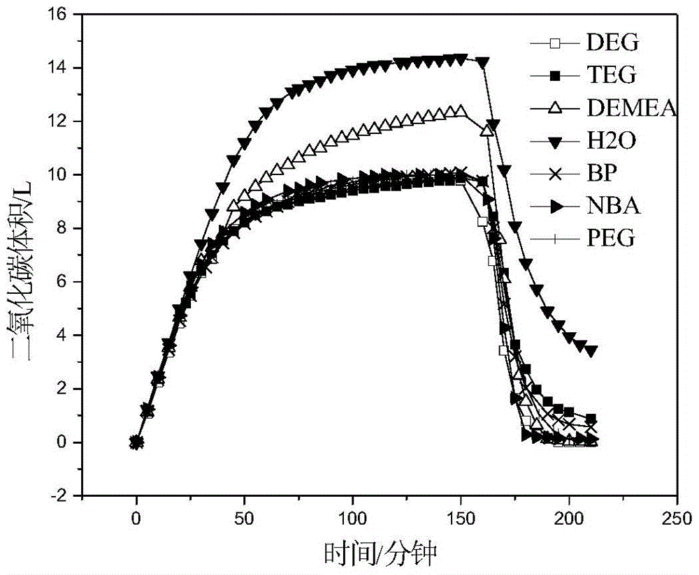 A kind of non-aqueous decarburization solution for capturing carbon dioxide in mixed gas and its application