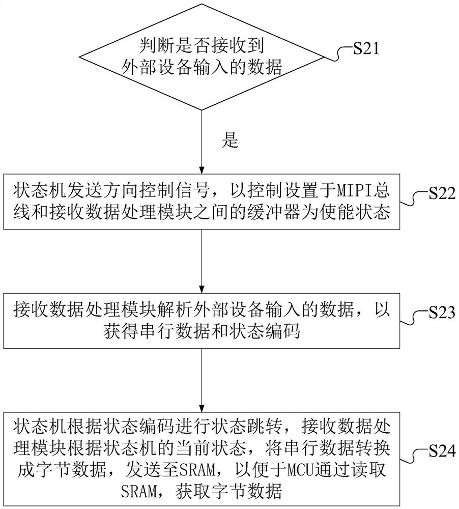 MIPI (Mobile Industry Processor Interface), MIPI control method, MIPI control device and medium