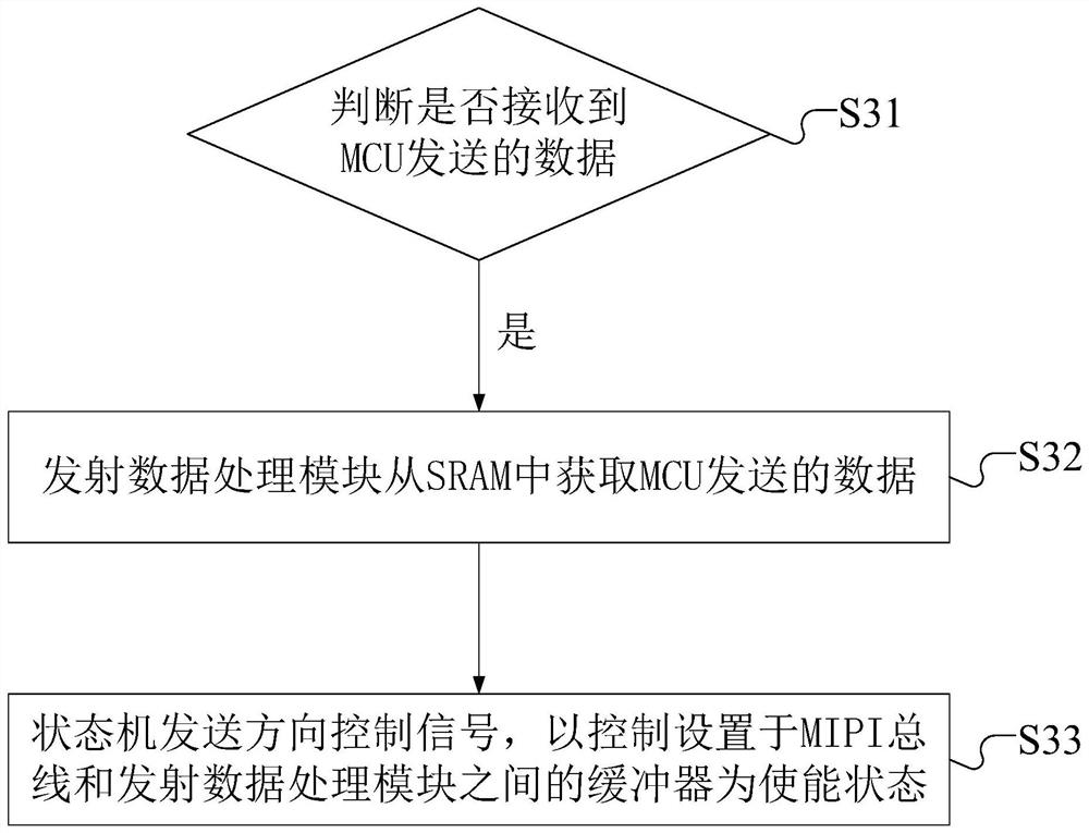 MIPI (Mobile Industry Processor Interface), MIPI control method, MIPI control device and medium