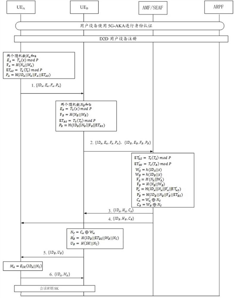 A method and system for security authentication of mobile terminal equipment based on chaotic mapping