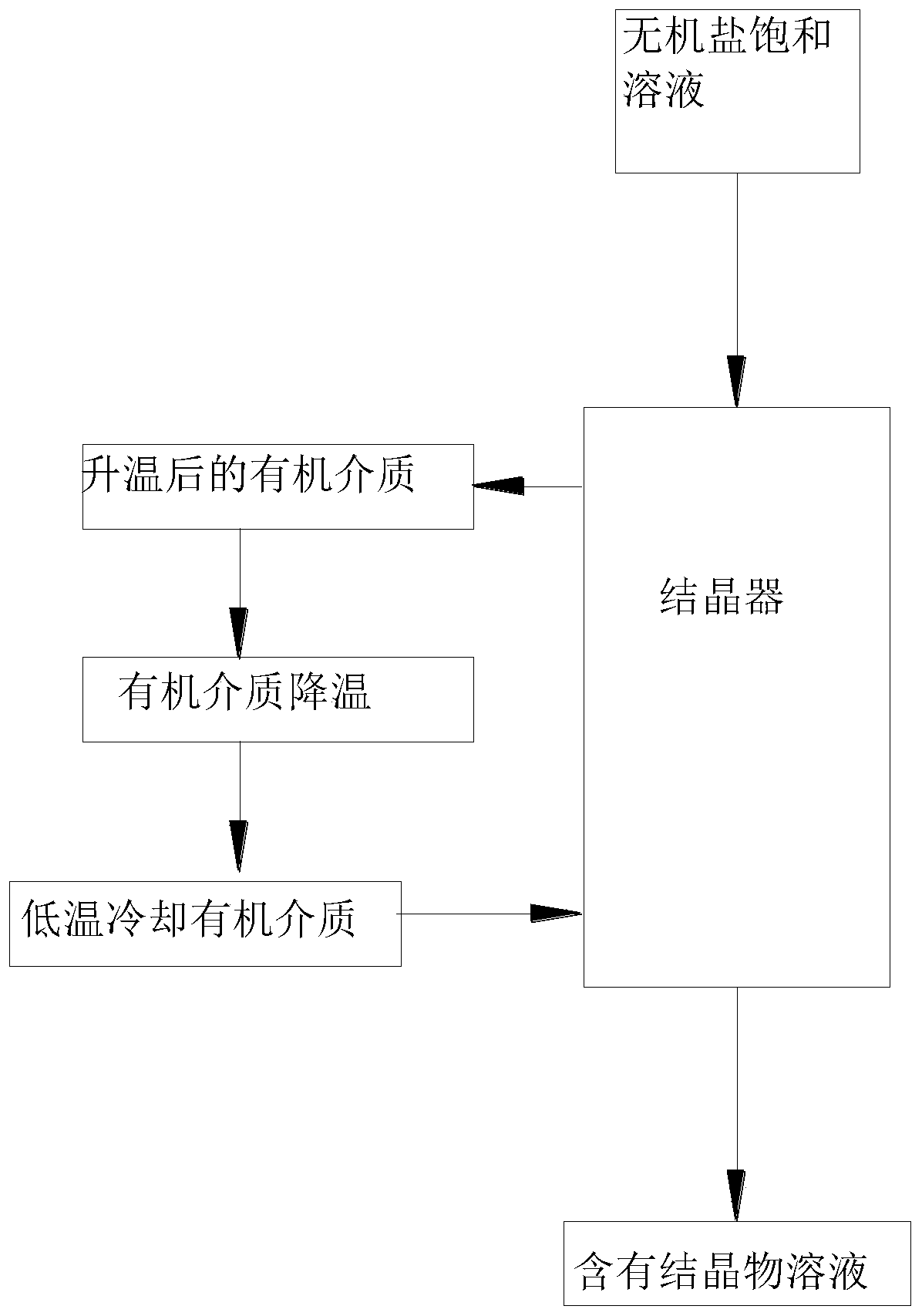 Direct heat exchange based cooling crystallization method