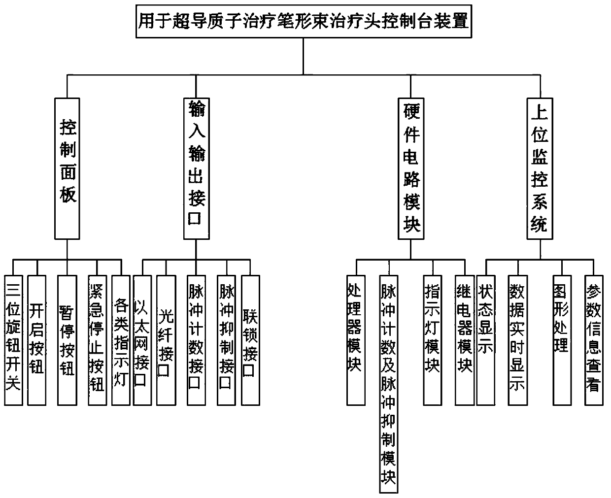 Control console device for superconducting proton therapy pencil beam treatment head