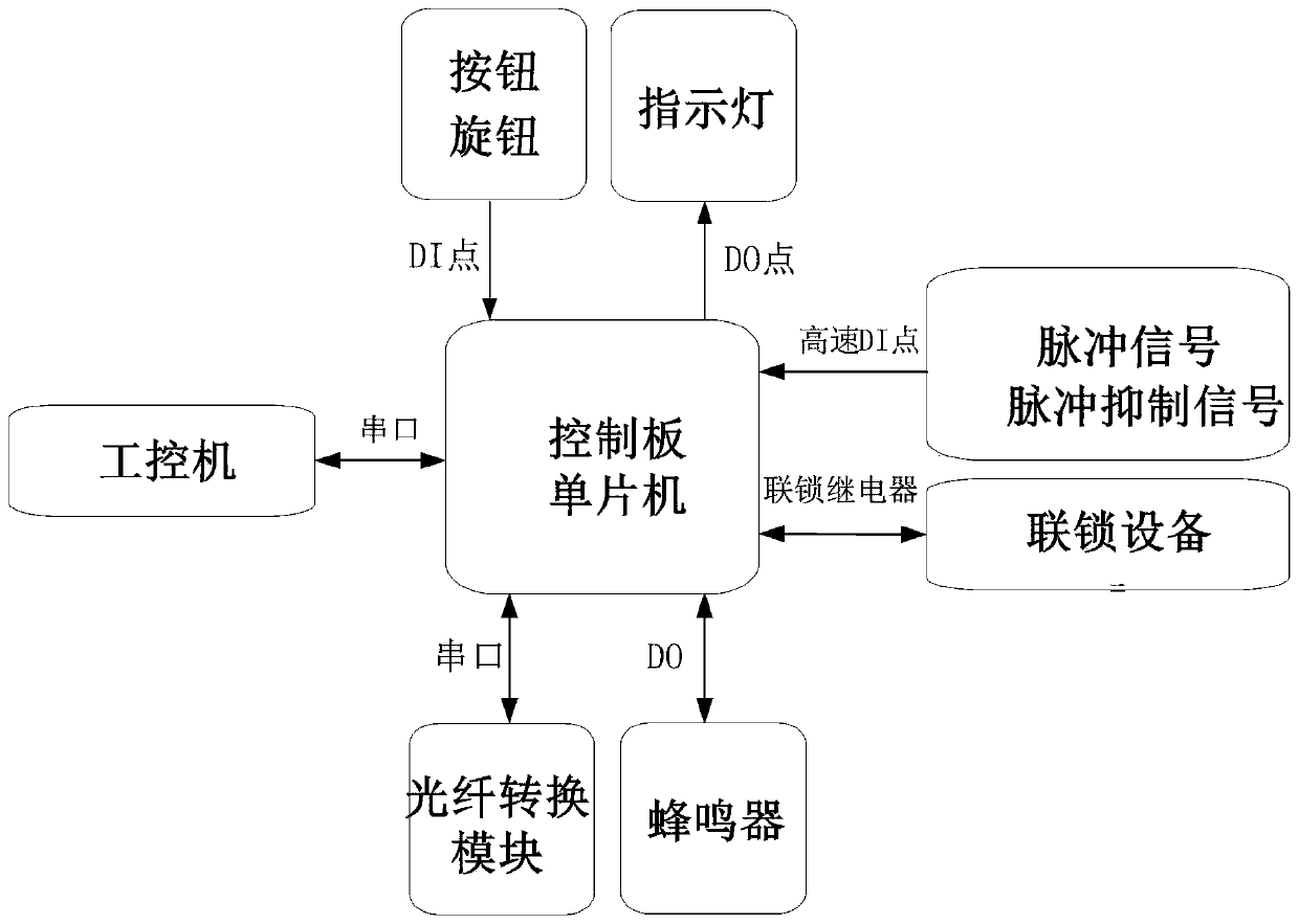 Control console device for superconducting proton therapy pencil beam treatment head