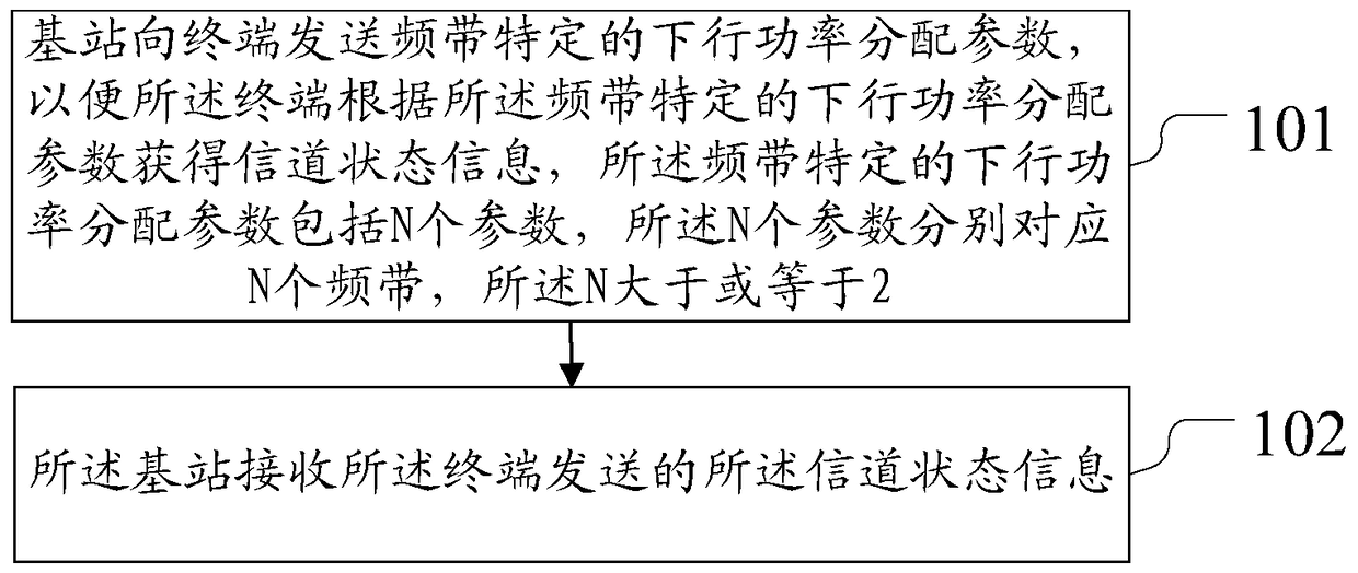 A method and device for notifying downlink power allocation parameters