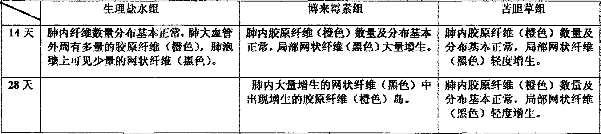 Application of Kudancao in use for resisting lung fibrosis