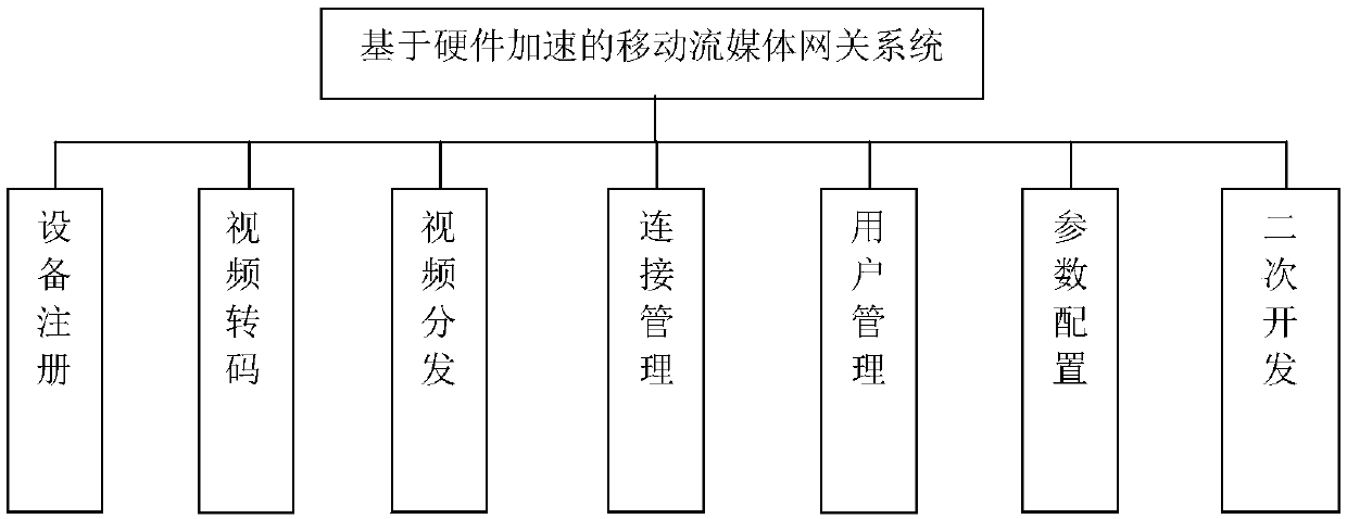 Mobile streaming media gateway system based on hardware acceleration