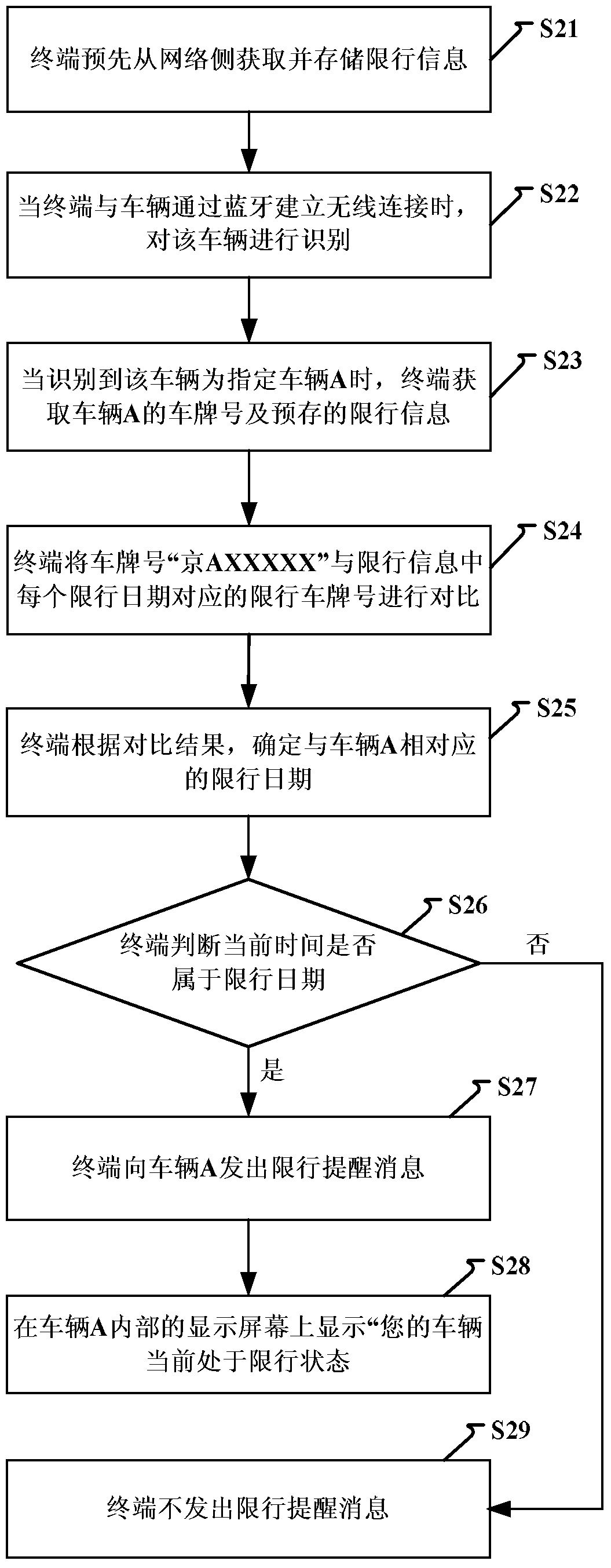 Reminder method and device for restricted date