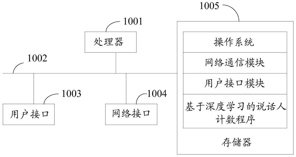 Speaker counting method and device based on deep learning, equipment and storage medium