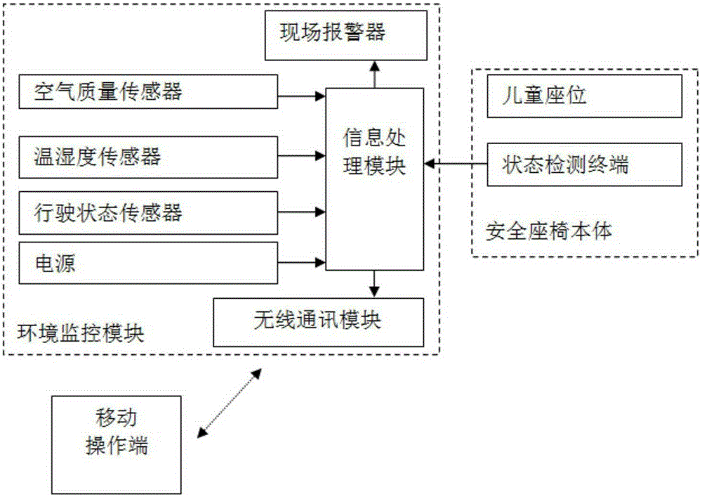 Intelligent monitoring system of child safety seat for vehicle