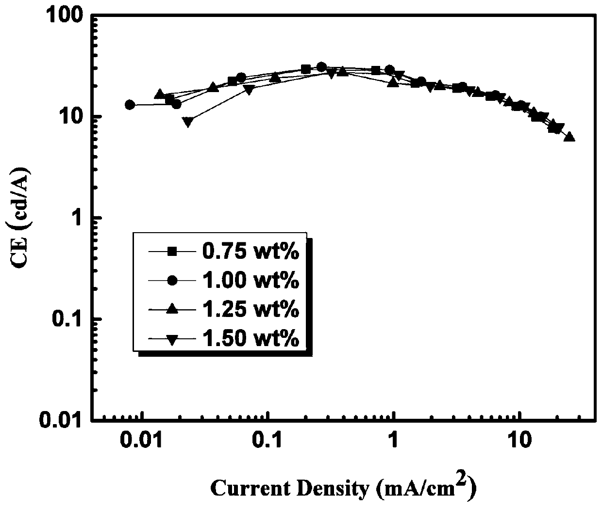 Solution-processed fluorescent and phosphorescent binary composite white-light organic light-emitting diode device and preparation method thereof