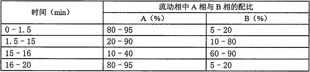 Content detection method of 14 non-volatile components in dragon tiger Rendan mini-pill vegetable drug