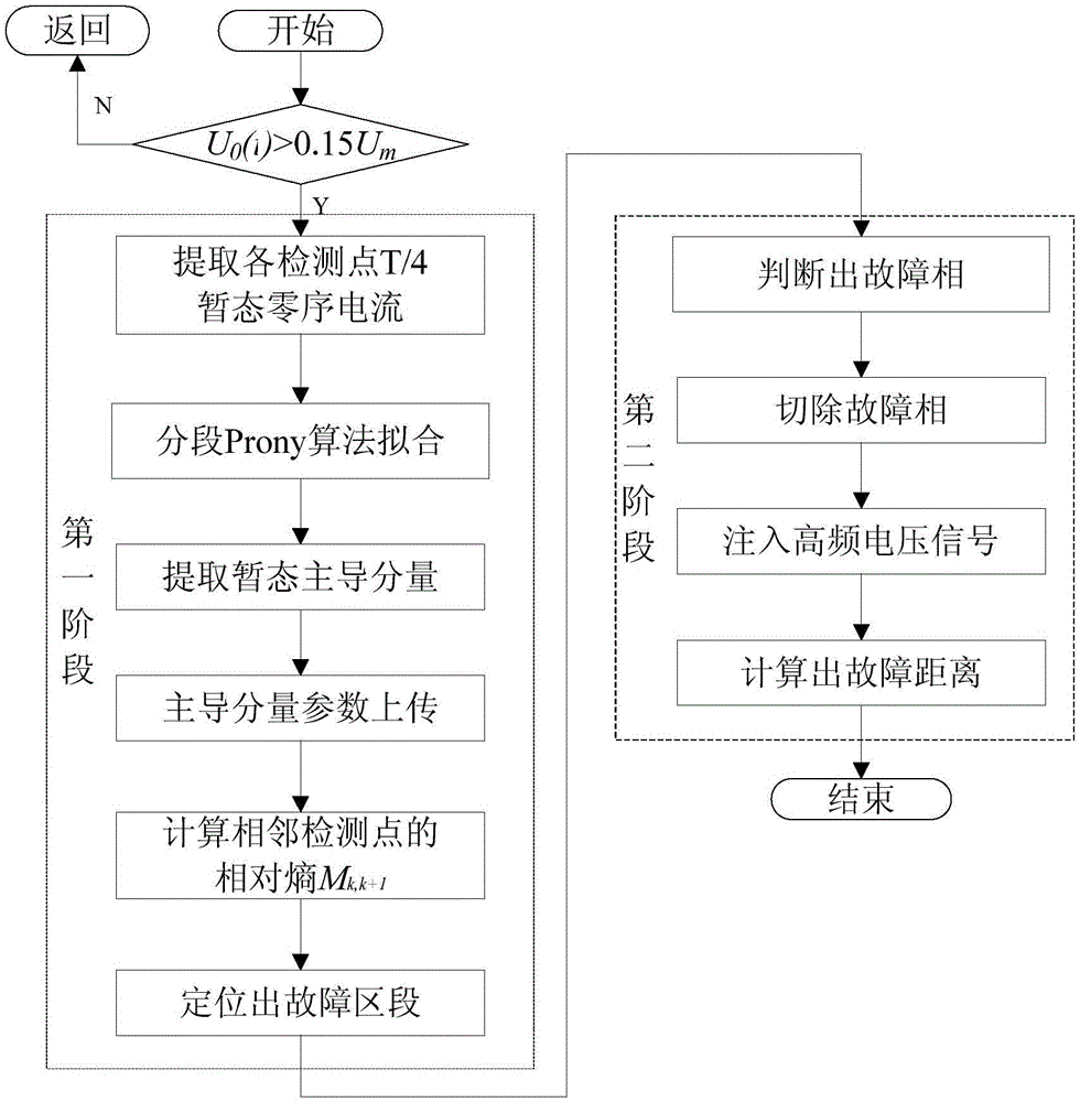 Comprehensive fault positioning method of transmission line