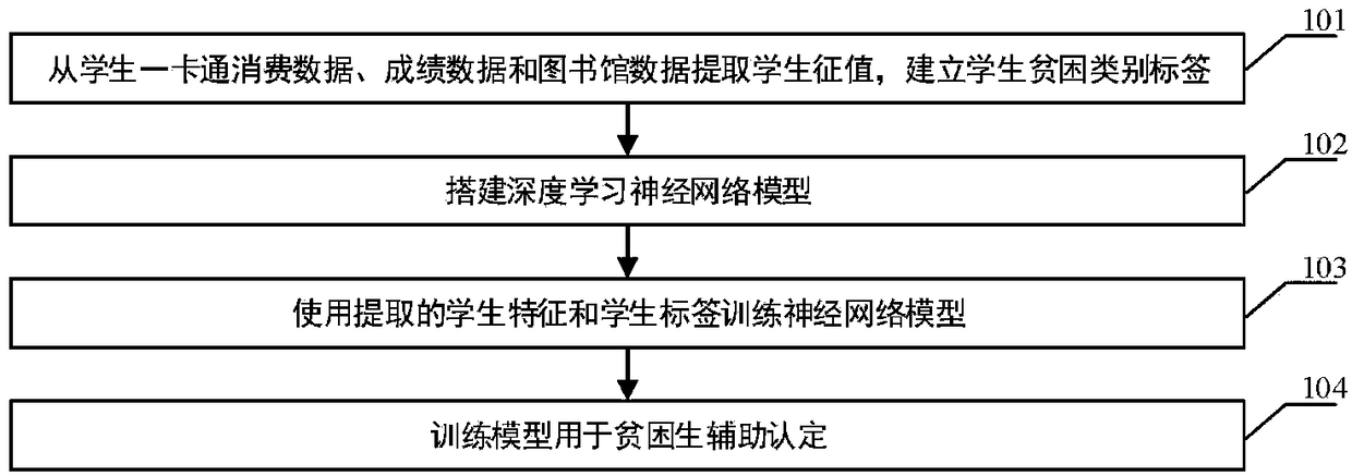 Deep learning based method for determining students from low-income families