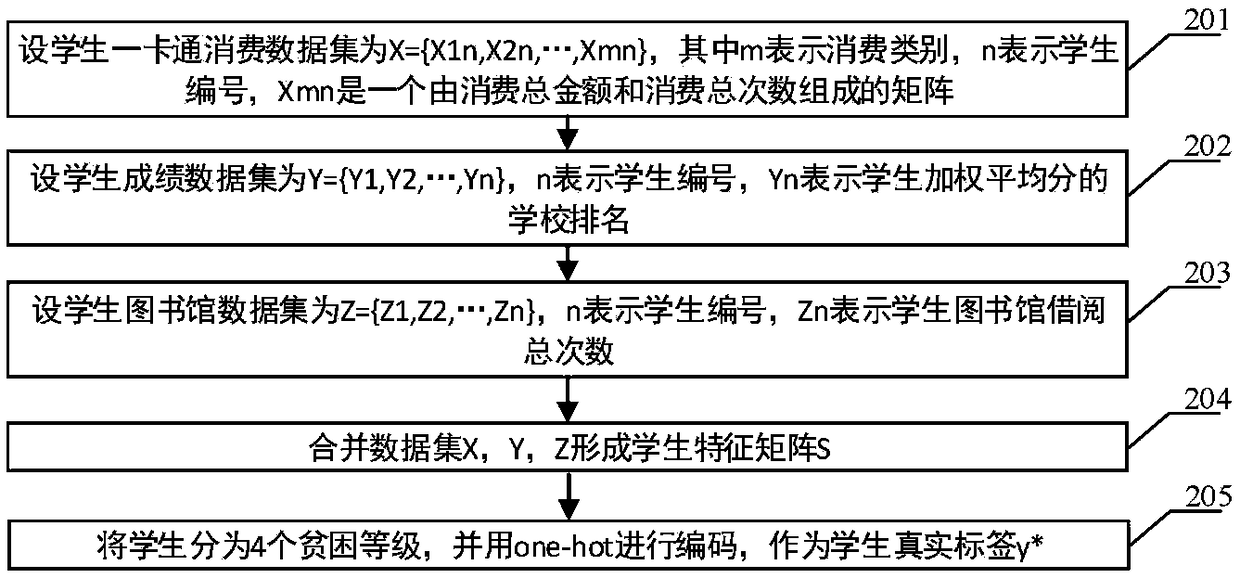 Deep learning based method for determining students from low-income families