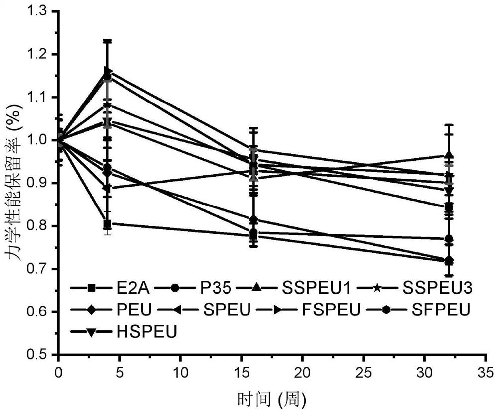 Polyurethane with biological stability and mechanical stability as well as preparation method and application thereof