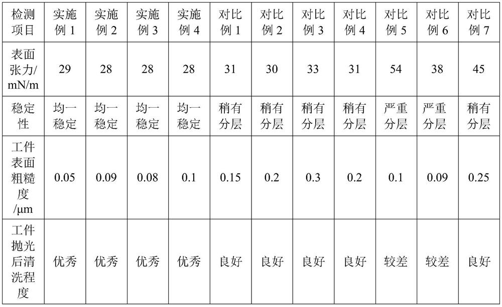 A kind of liquid polishing wax for stainless steel and its preparation method and application