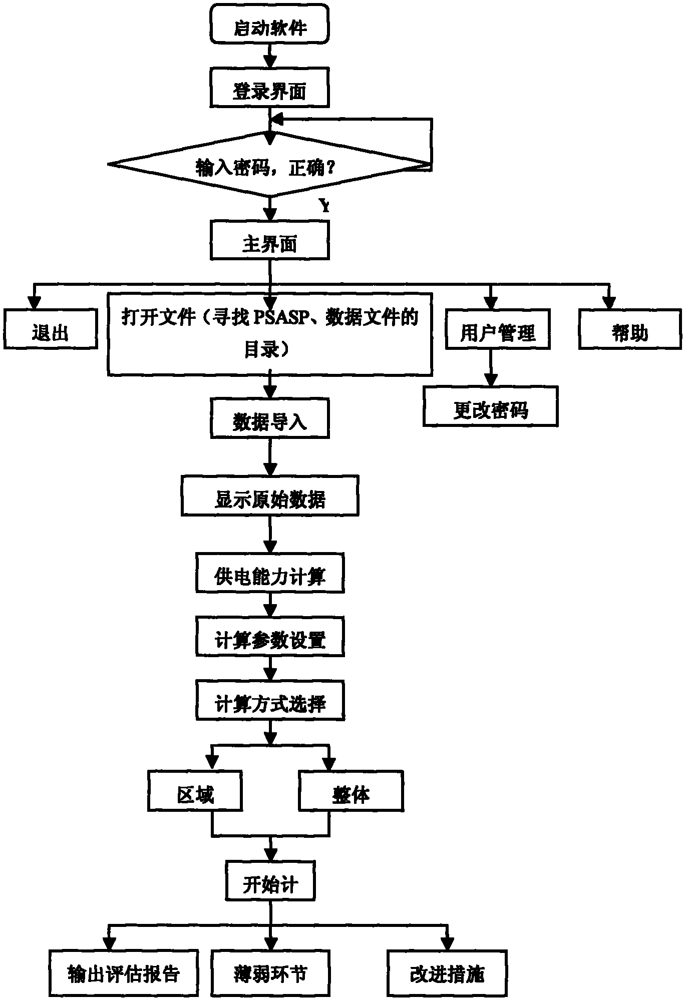 System for improving local electric network power supply ability analysis and providing entire process online monitoring