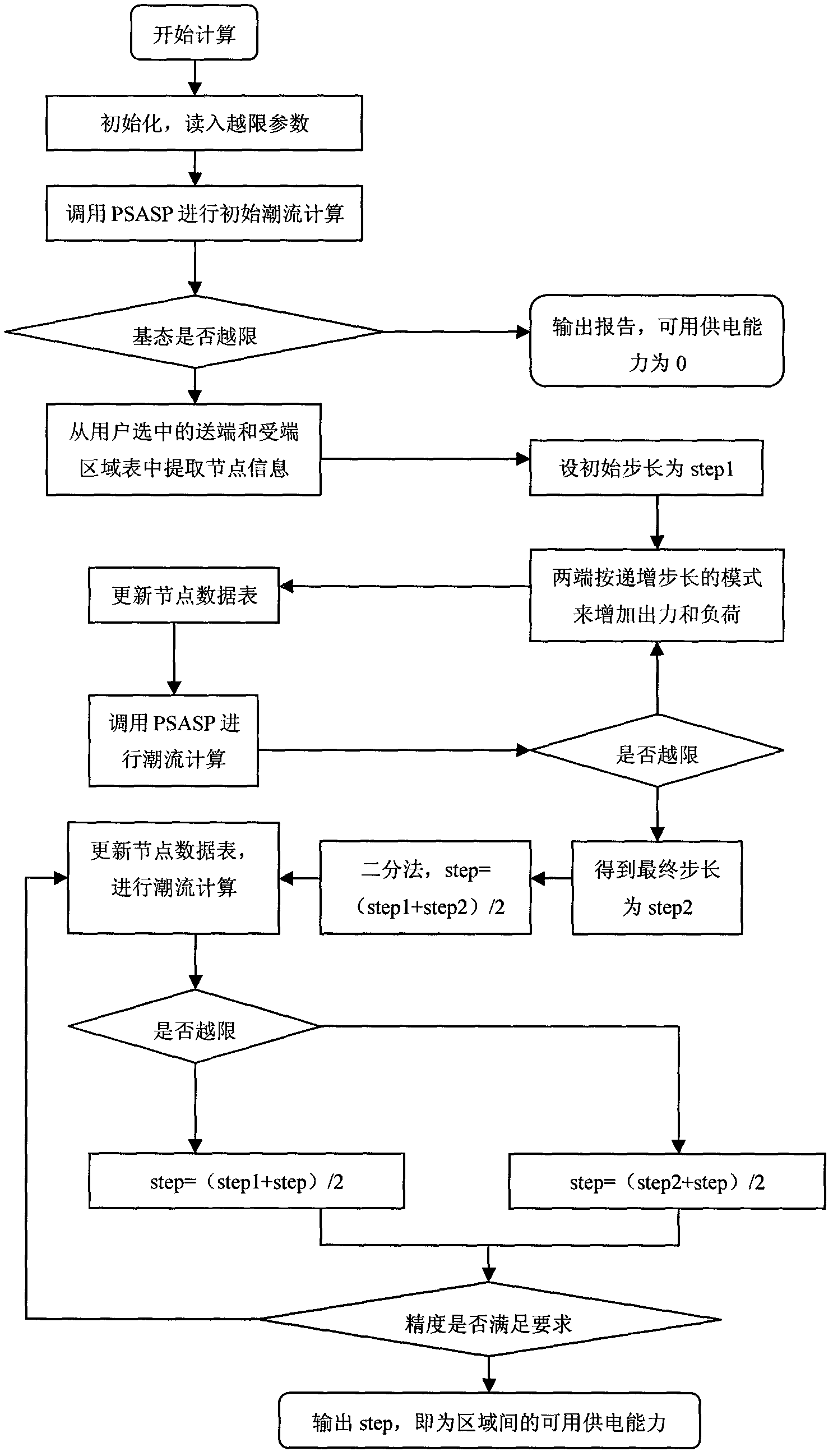 System for improving local electric network power supply ability analysis and providing entire process online monitoring