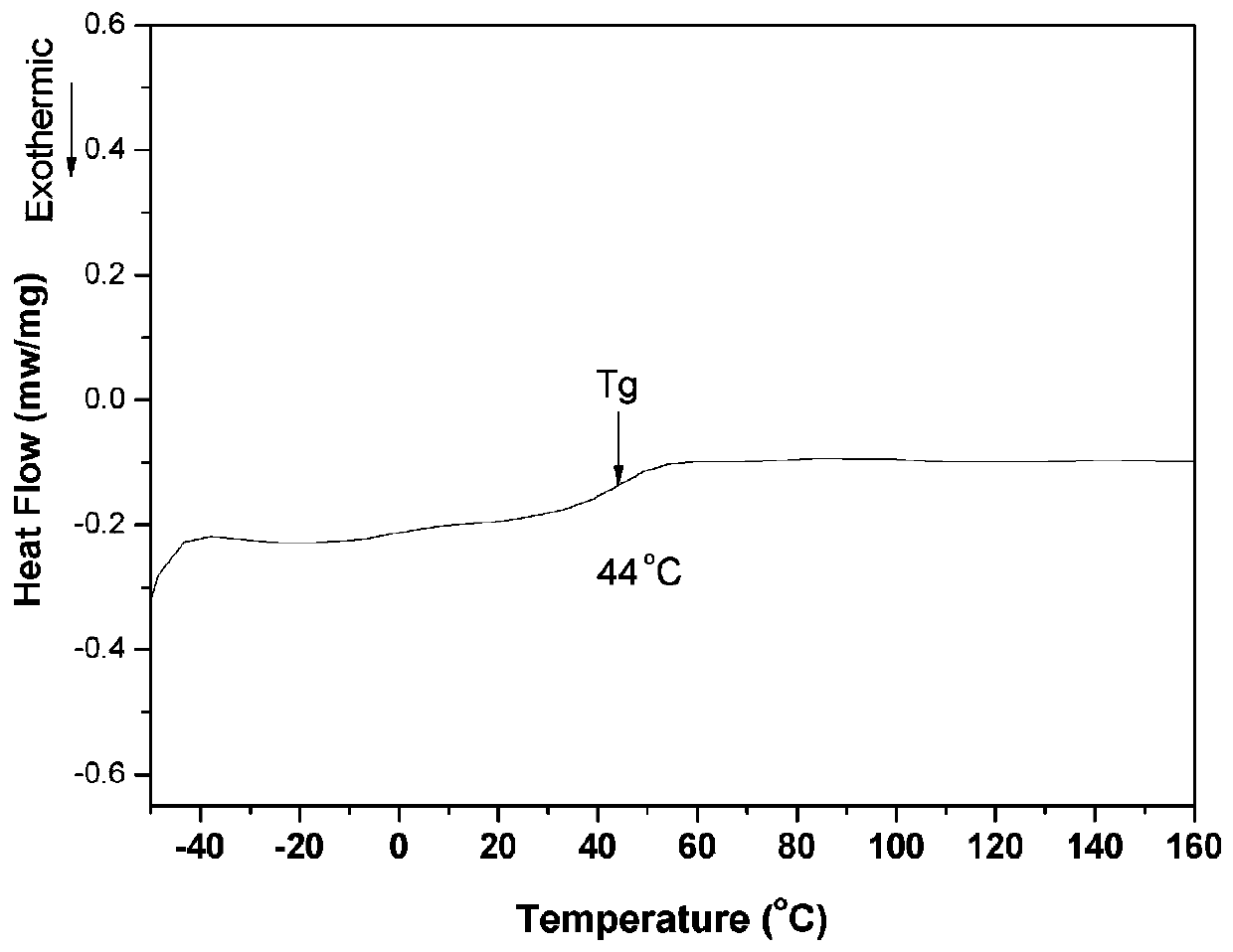 Degradable epoxy resin and preparation method thereof