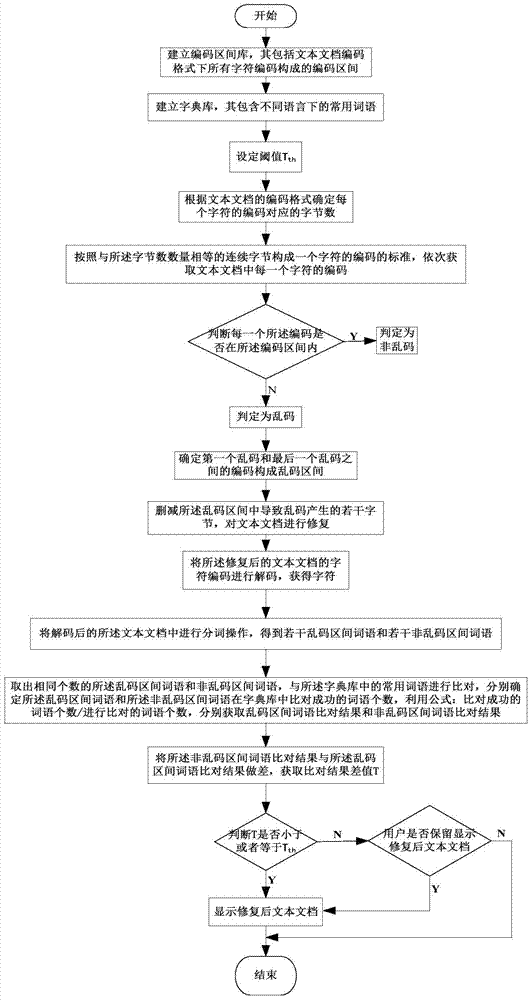 A text document garbled detection and repair method and system