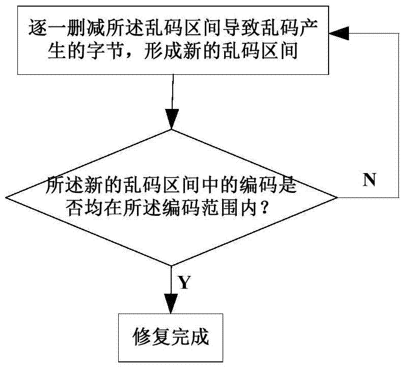 A text document garbled detection and repair method and system