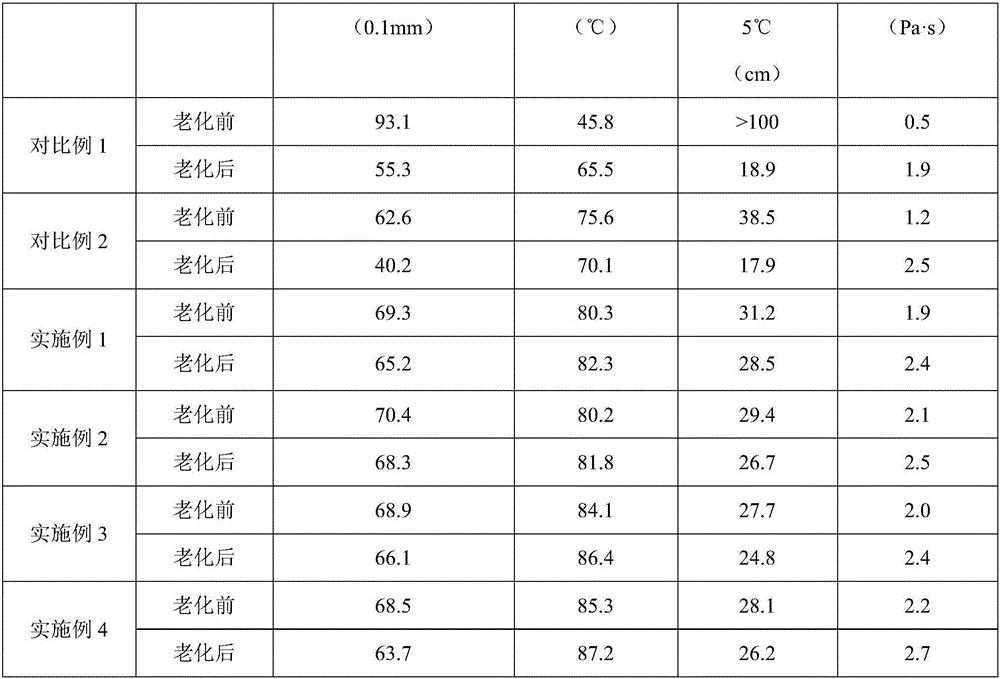 High-aging-resistance modified asphalt and preparation method thereof