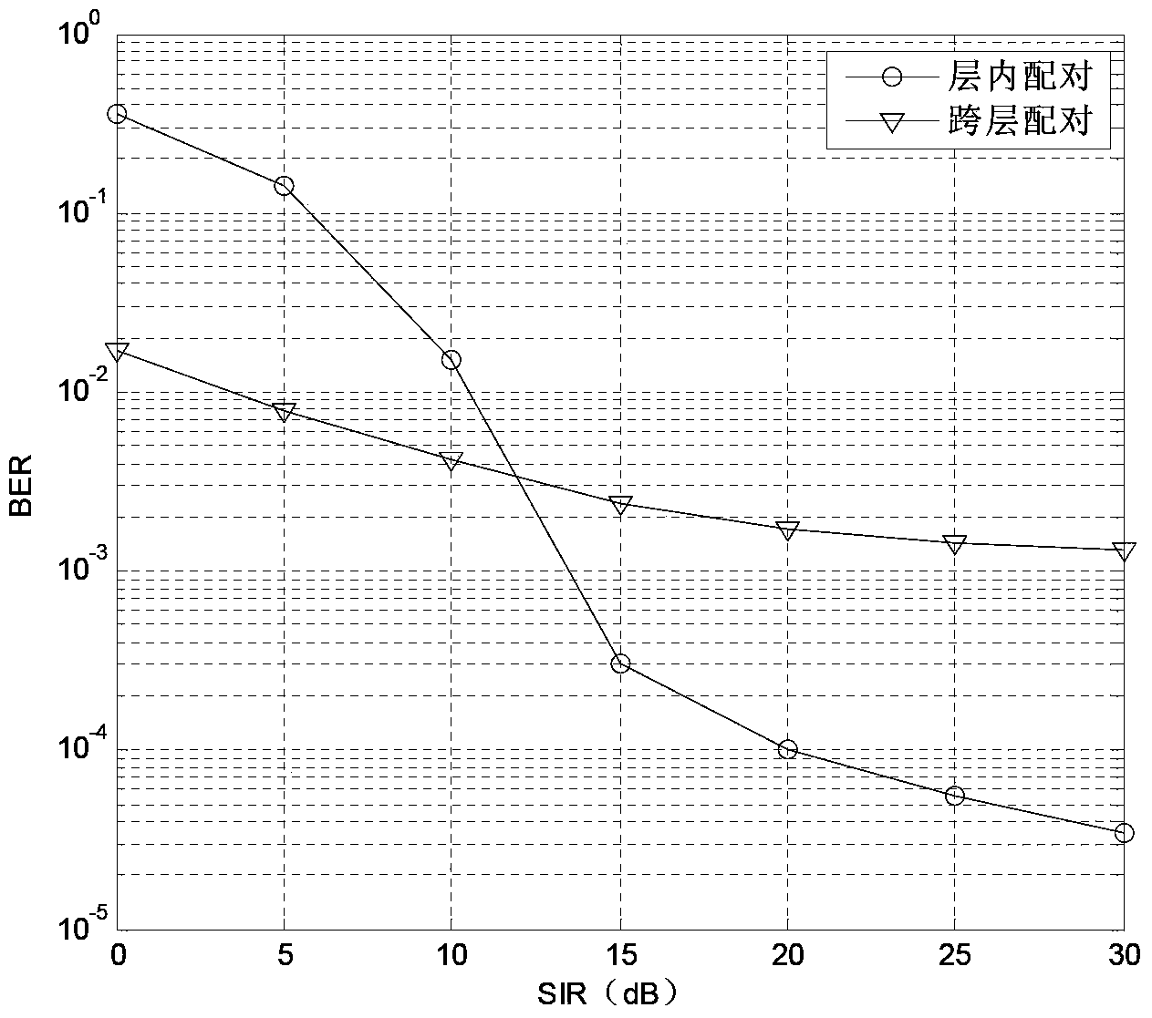 LTE femtocell user pairing method with mode switch