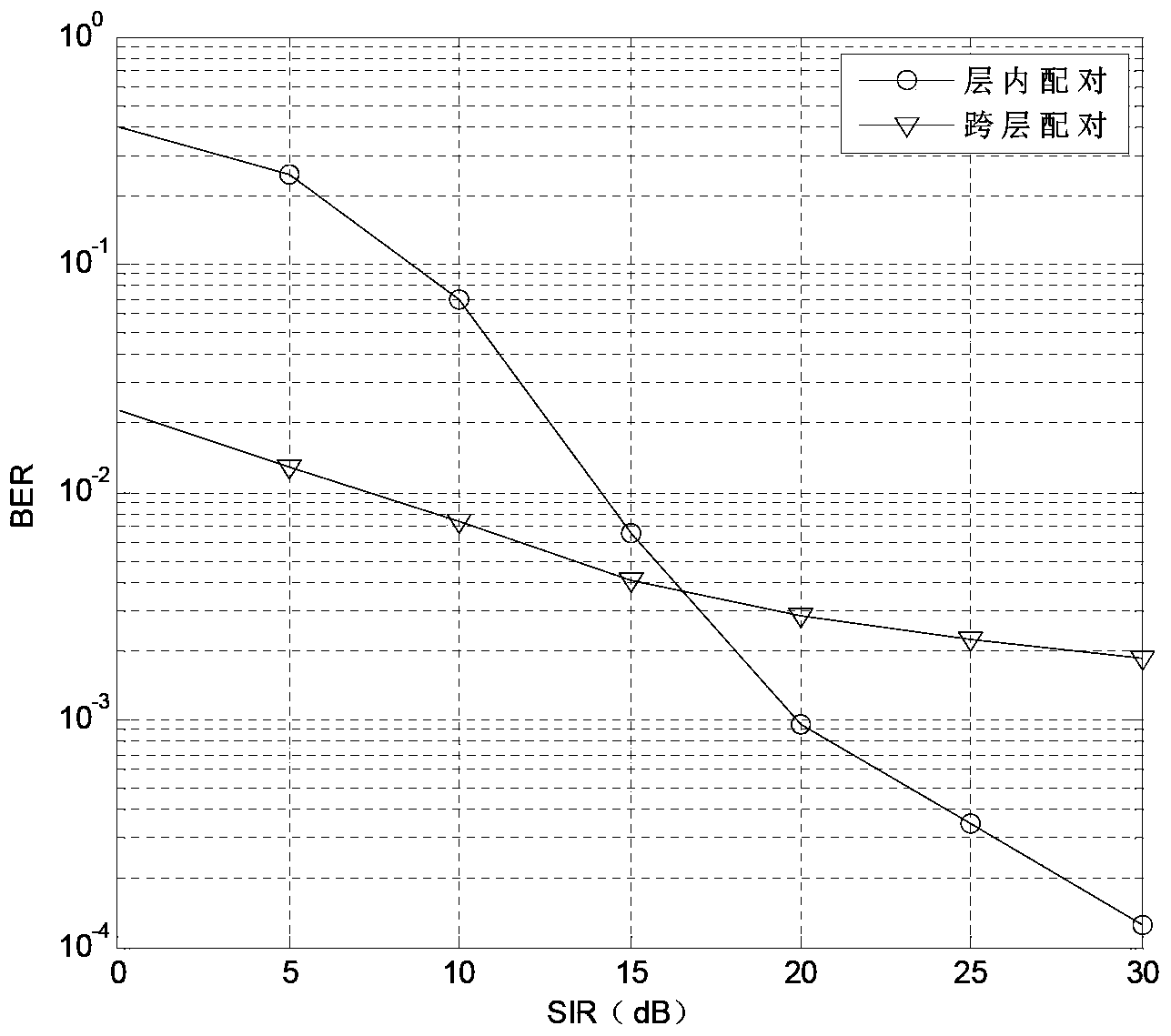 LTE femtocell user pairing method with mode switch