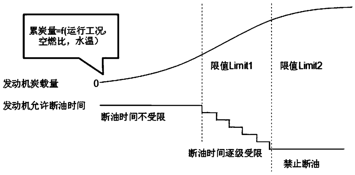 Gasoline engine particle catcher speed-reduction oil cut-off regeneration hierarchical control method and system