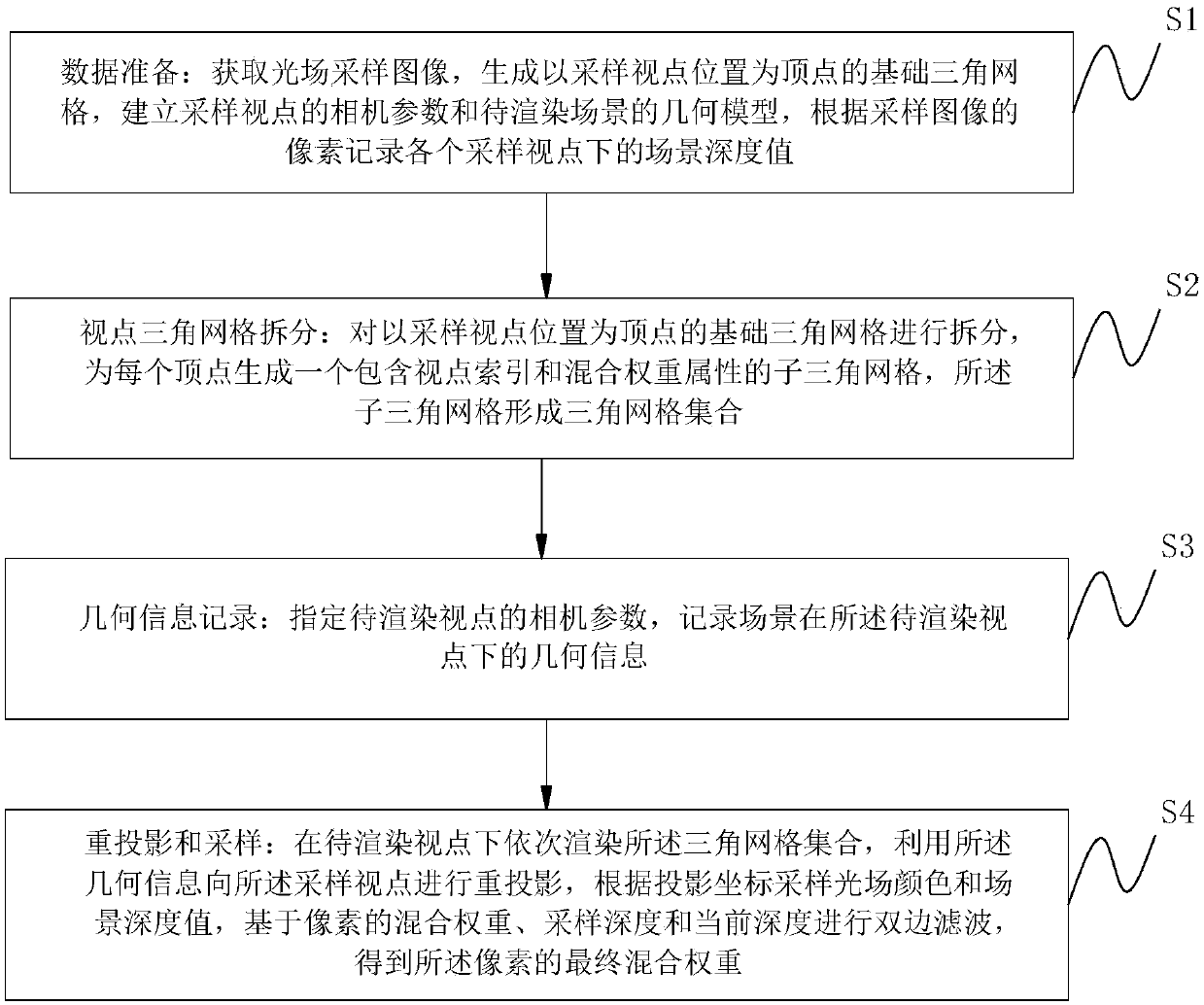 Unstructured light field rendering method