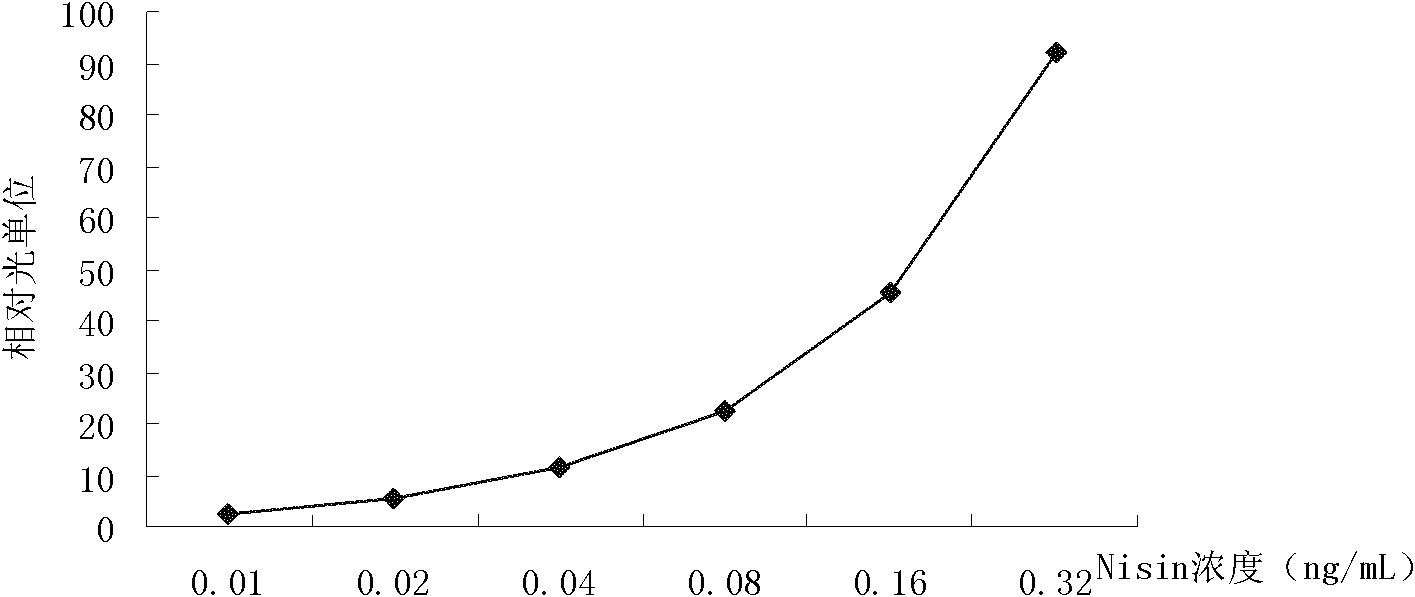 Red fluorescein detection method for nisin, and indicator bacterium and recombinant plasmid thereof