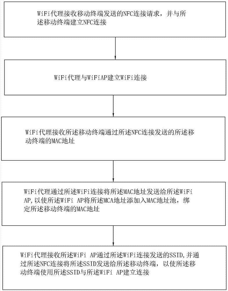 Automatic wifi connection method of advertisement injecting machine