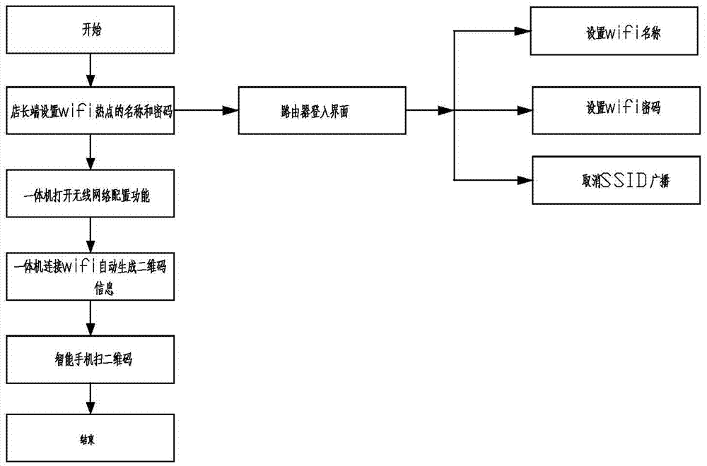 Automatic wifi connection method of advertisement injecting machine