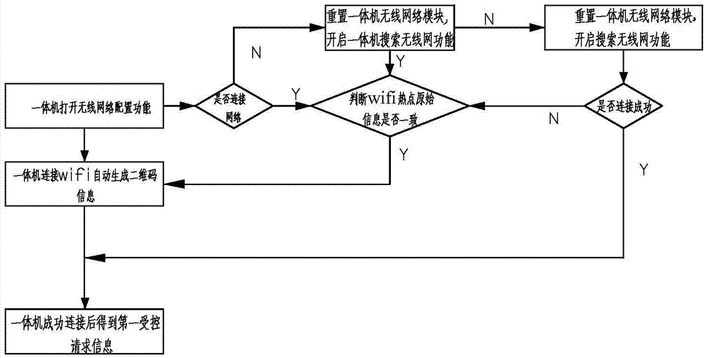 Automatic wifi connection method of advertisement injecting machine